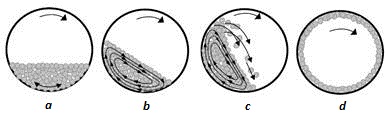 Tipos de rotación de Molino a diferentes velocidades de rotación. 